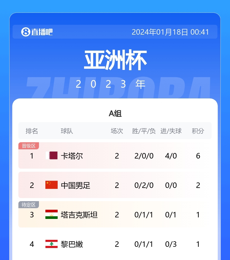 可能2分出线国足末轮形势：胜卡塔尔晋级 不胜也可能第二出线