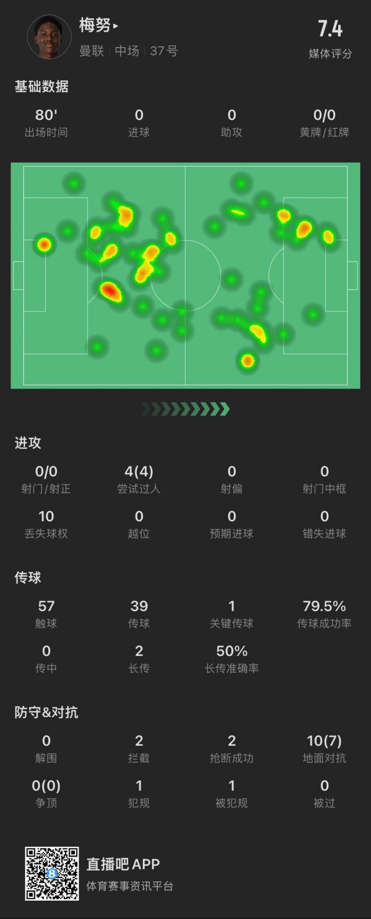 梅努本场：4次过人全部成功，10次对抗成功7次，贡献2拦截2抢断