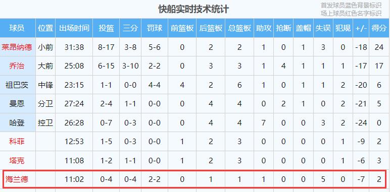 也是够夸张的！海兰德前3节4投0中 狂送5失误！