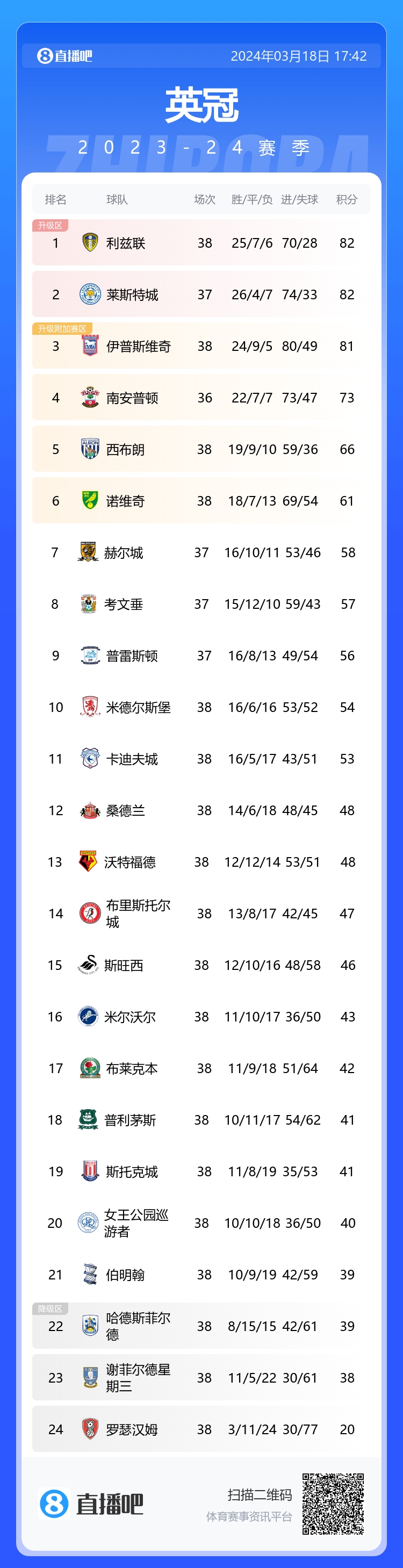 英冠升级争夺战！利兹联先赛反超莱斯特城 伊普斯维奇仅距榜首1分