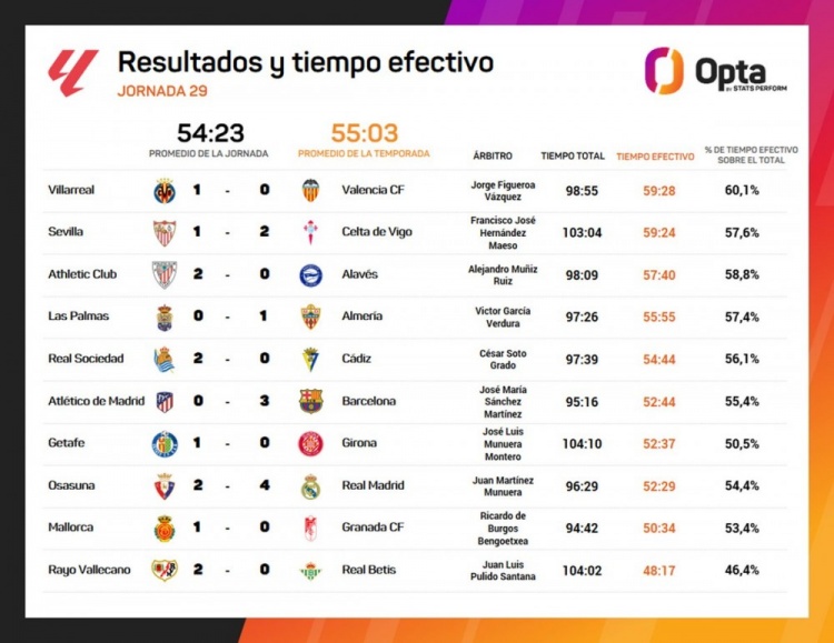 西甲第29轮比赛有效时间均未达到60分钟，马竞0-3巴萨52分44秒