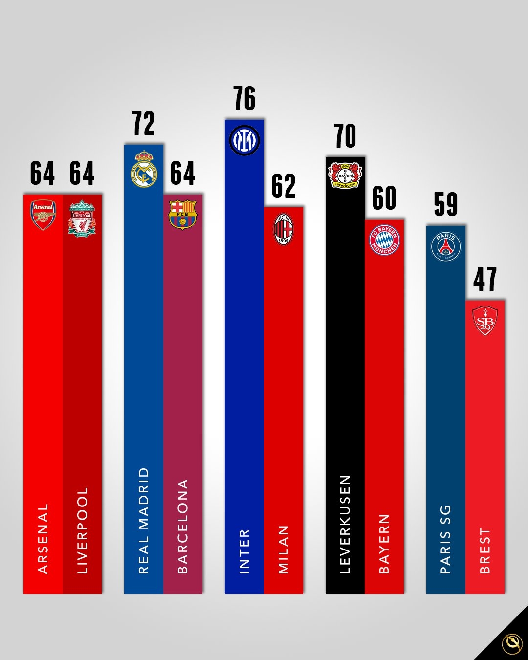 五大联赛争冠形势：英超前2同分！意德法联赛前2分差两位数