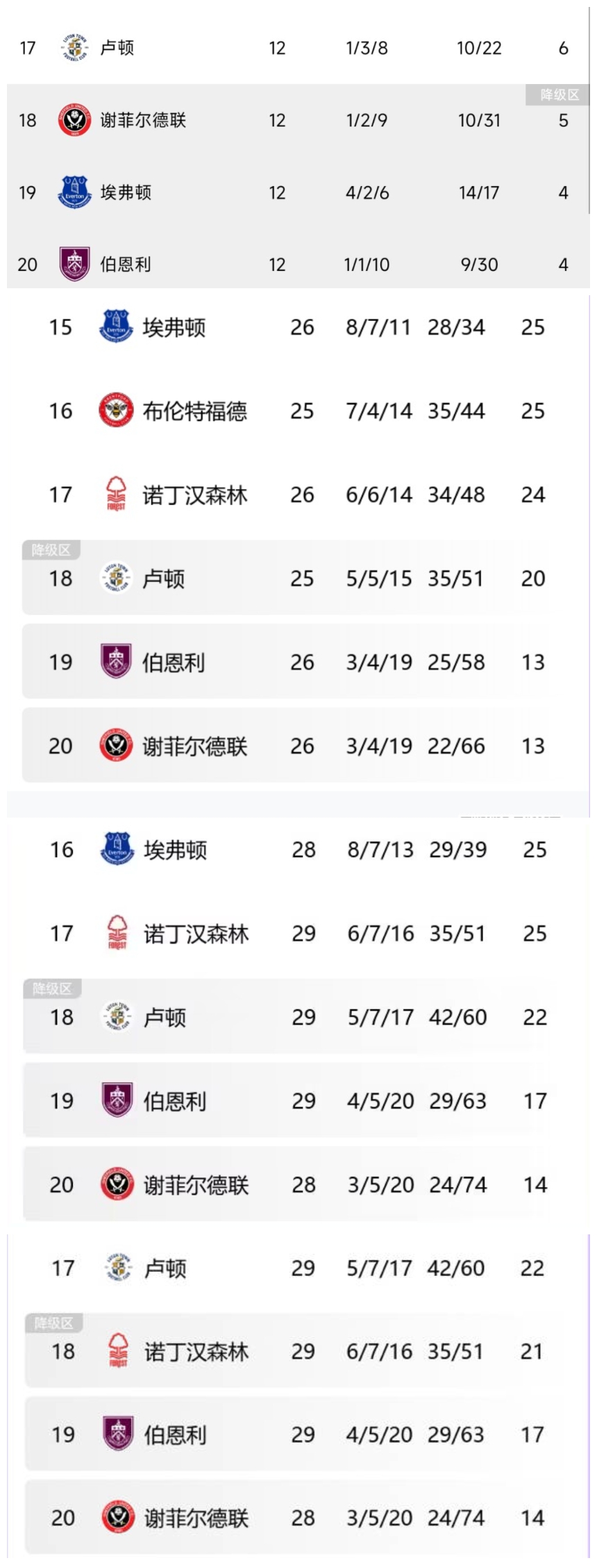 埃弗顿-10分变-6分卢顿进降级区，诺丁汉扣4分后卢顿重回第17