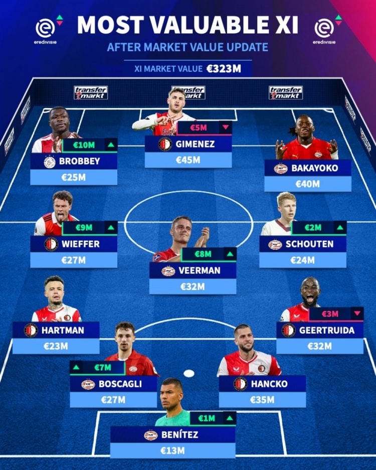 荷甲身价最高阵：总价3.23亿欧 费耶诺德&埃因霍温各5人
