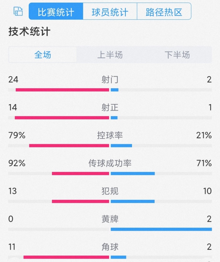 优势明显！阿根廷3-0萨尔瓦多全场数据：射门24-2，射正14-1