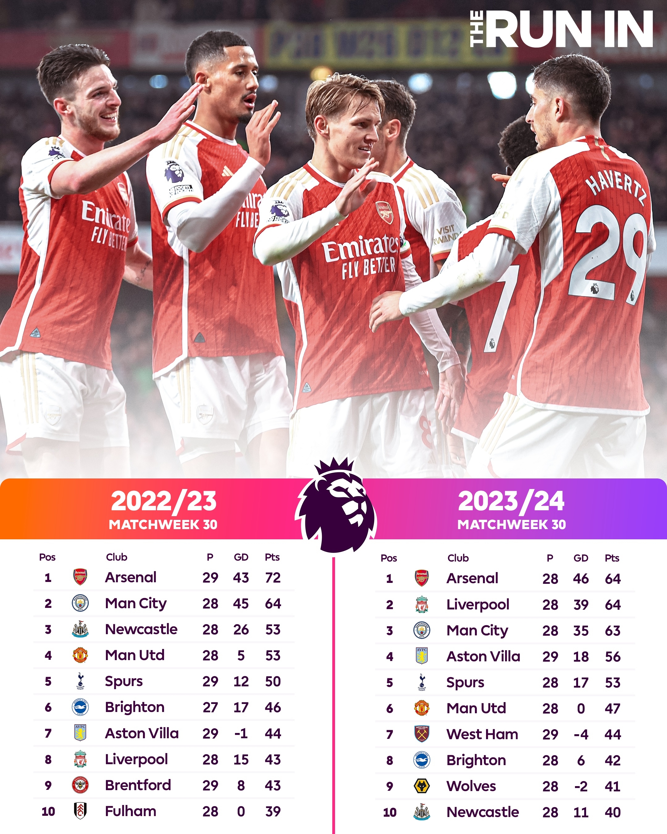 意不意外？英超官方晒本赛季积分榜对比去年：谁最引人瞩目？