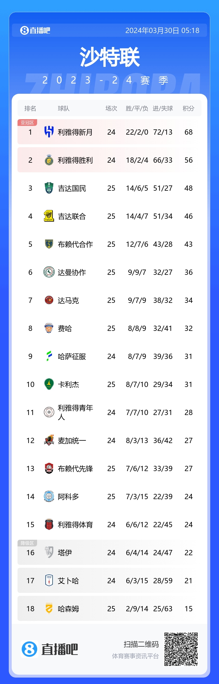 沙特联积分榜：新月12分领跑，胜利第二，国民&联合分列三四