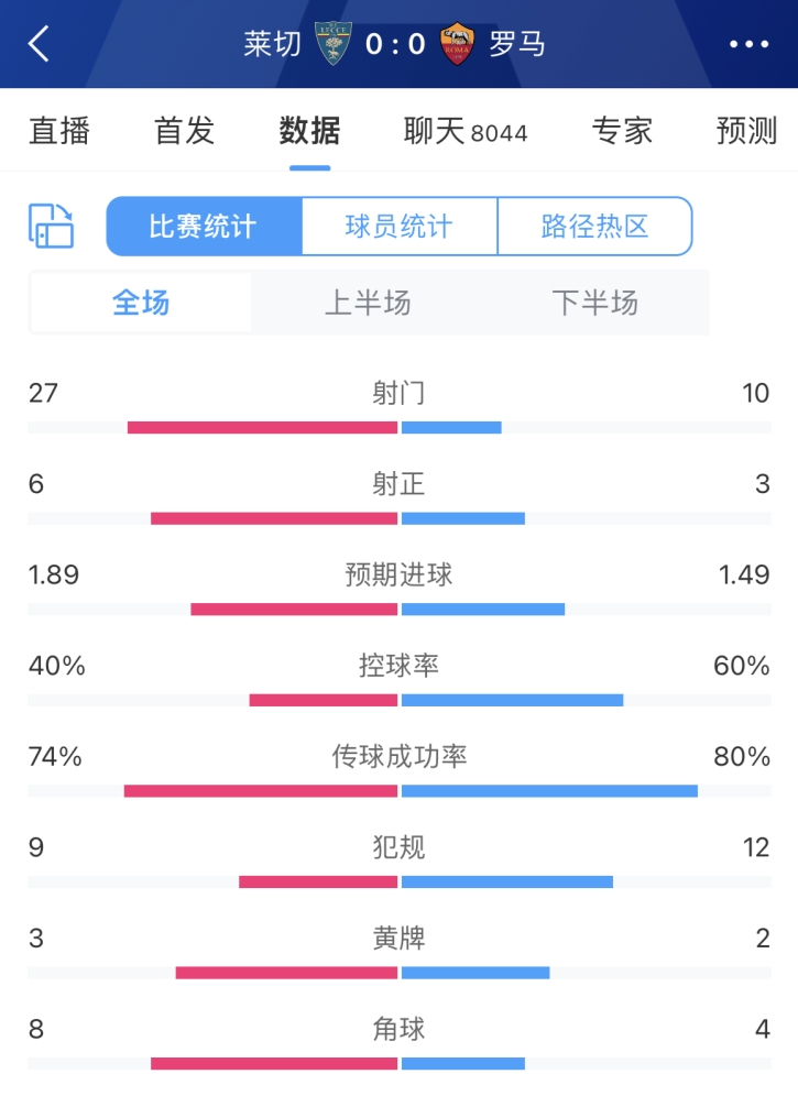 难以直视的比赛罗马0-0莱切，场面被动+被狂射27脚