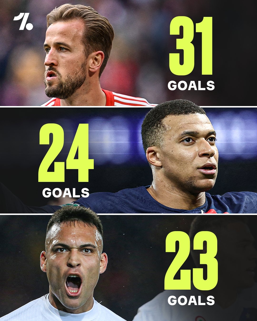 欧洲金靴排名：凯恩领跑 姆巴佩第二、劳塔罗第三、哈兰德第七