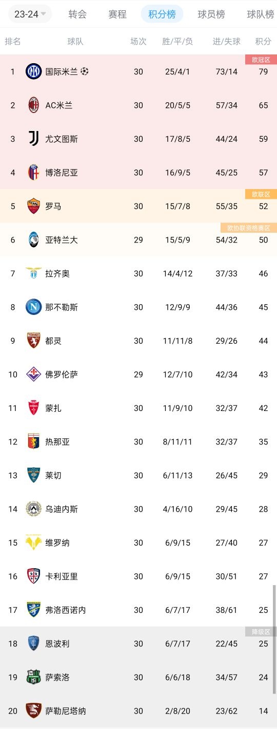 本季五大联赛第2队！国米剩8轮领先第5罗马27分 提前锁定欧冠资格