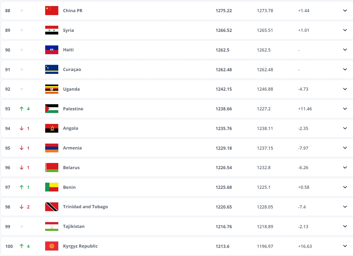 胜算多大？FIFA top100还有12队排名国足身后，能否一战？