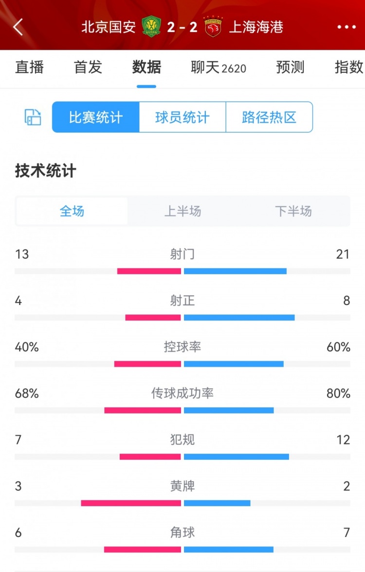 国安2-2海港全场数据对比：射门13-21，射正4-8，犯规7-12